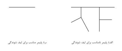 پلیمر مناسب و نامناسب برای لیف شوندگی