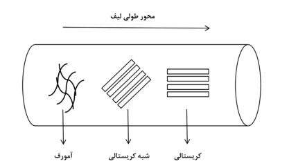 معرفی نواحی طولی طیف
