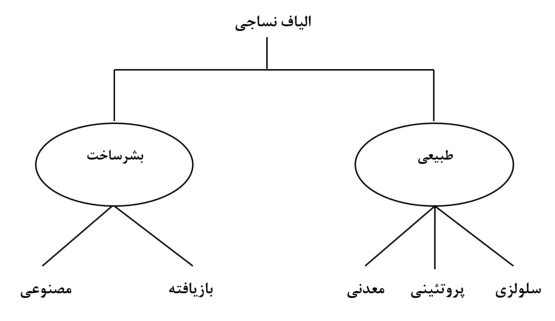 طبقه بندی الیاف نساجی