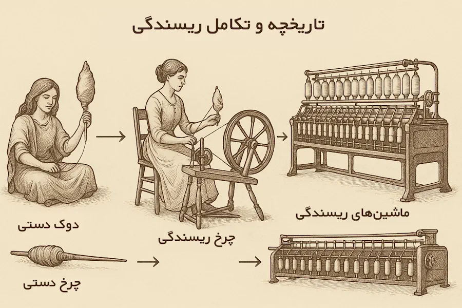تاریخچه و تکامل ریسندگی