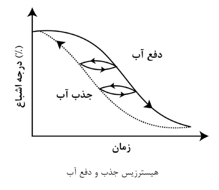 هیسترزیس جذب و دفع آب